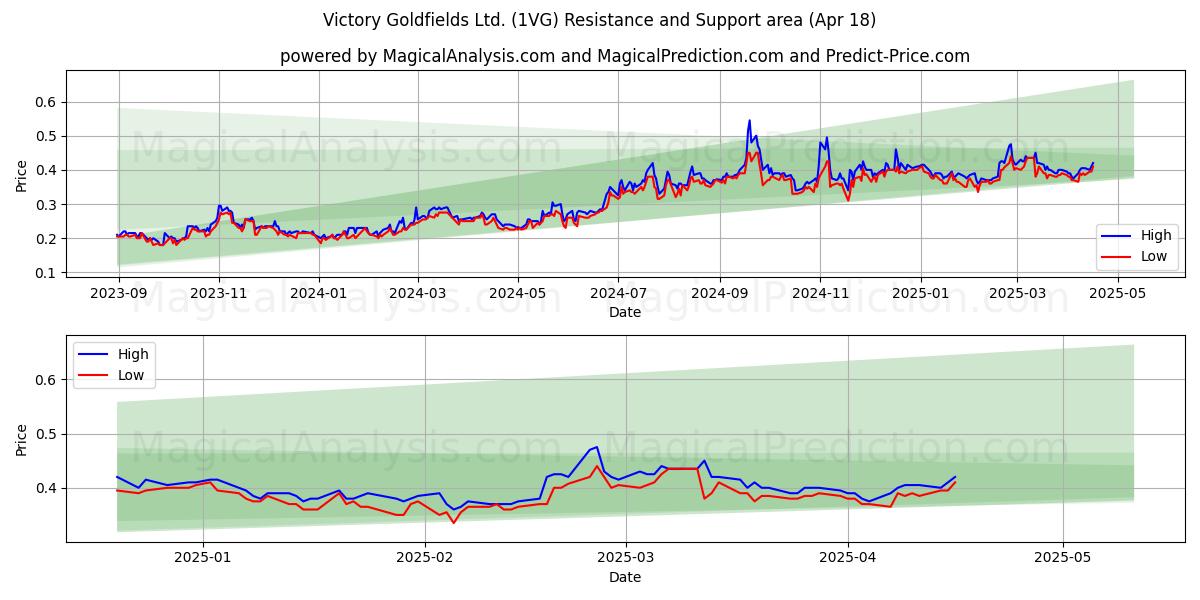  Victory Goldfields Ltd. (1VG) Support and Resistance area (18 Apr) 