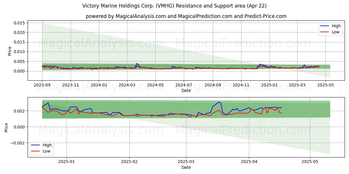  Victory Marine Holdings Corp. (VMHG) Support and Resistance area (22 Apr) 