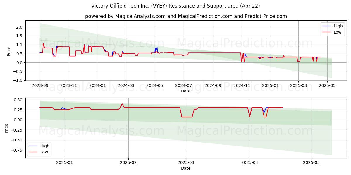  Victory Oilfield Tech Inc. (VYEY) Support and Resistance area (22 Apr) 