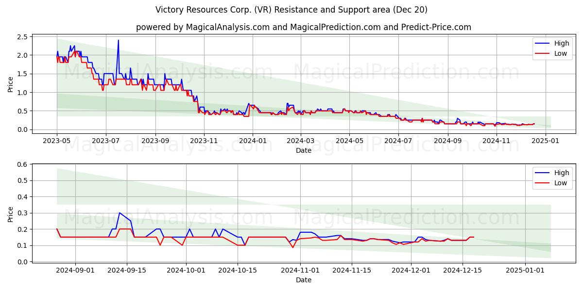  Victory Resources Corp. (VR) Support and Resistance area (20 Dec) 
