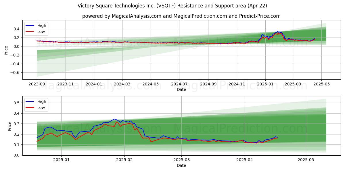 Victory Square Technologies Inc. (VSQTF) Support and Resistance area (22 Apr) 