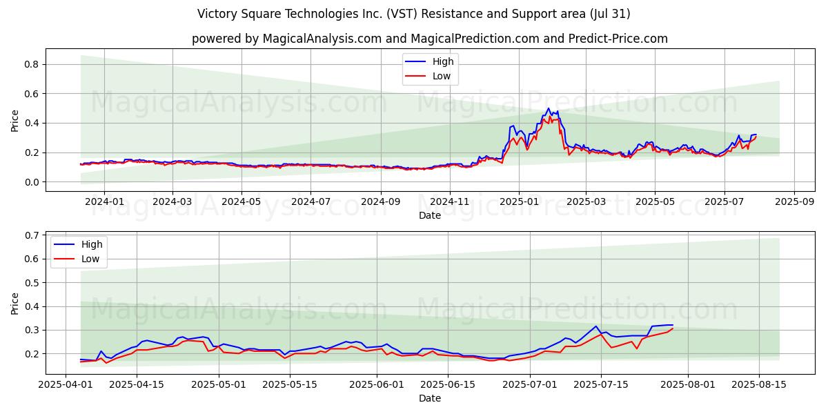  Victory Square Technologies Inc. (VST) Support and Resistance area (30 Jul) 
