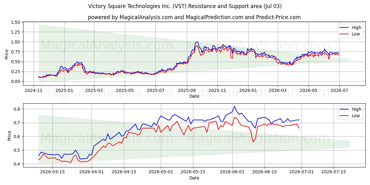  Victory Square Technologies Inc. (VST) Support and Resistance area (02 Jul) 