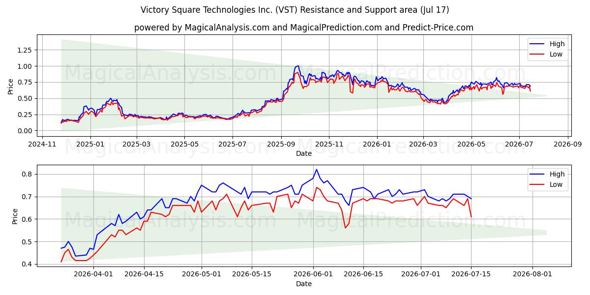  Victory Square Technologies Inc. (VST) Support and Resistance area (16 Jul) 