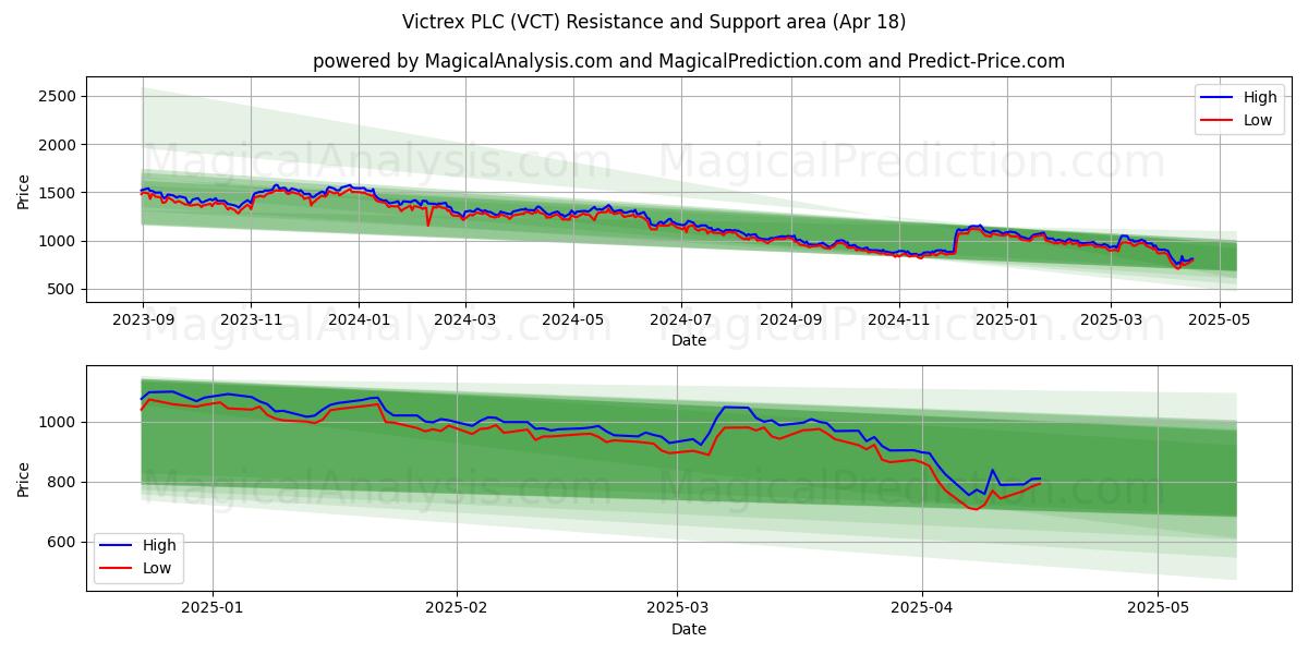 Victrex PLC (VCT) Support and Resistance area (18 Apr) Victrex PLC (VCT) Support and Resistance area (18 Apr)