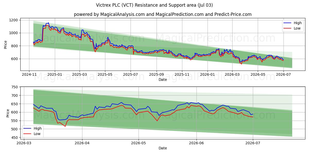  Victrex PLC (VCT) Support and Resistance area (02 Jul) 