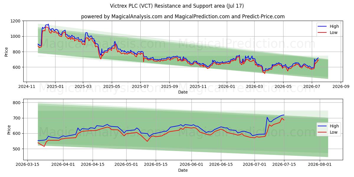  Victrex PLC (VCT) Support and Resistance area (16 Jul) 