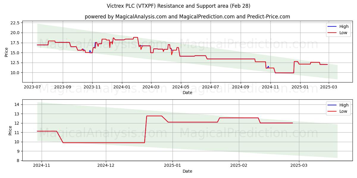  Victrex PLC (VTXPF) Support and Resistance area (14 Mar) 