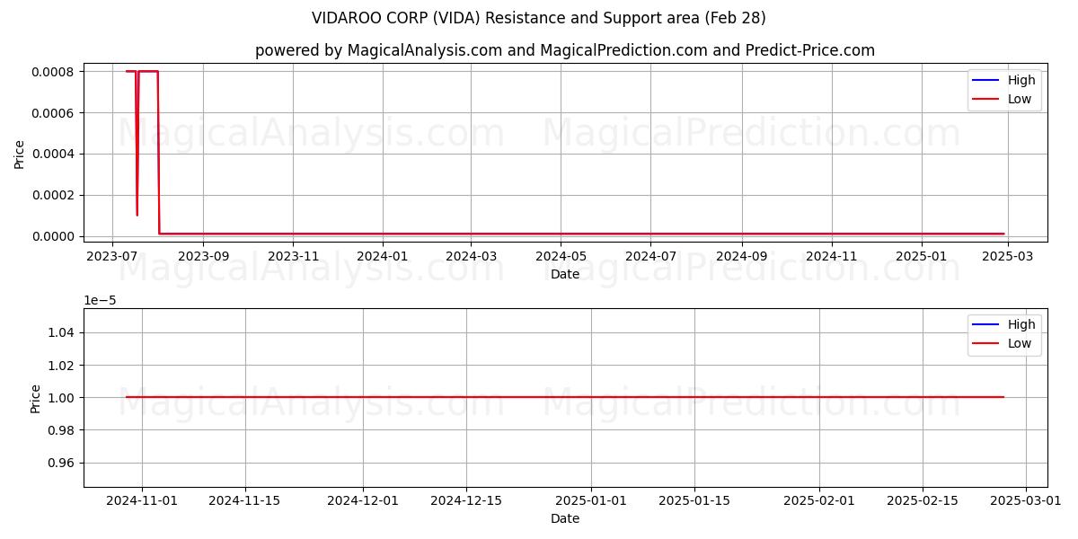  VIDAROO CORP (VIDA) Support and Resistance area (14 Mar) 