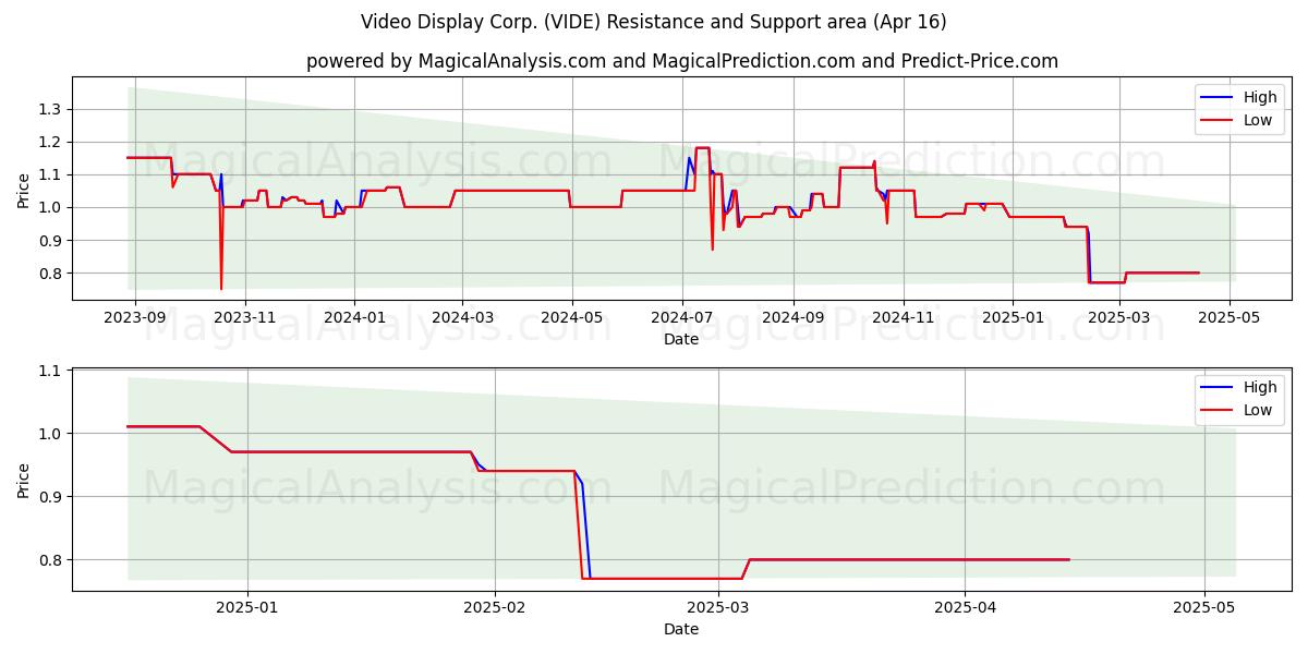  Video Display Corp. (VIDE) Support and Resistance area (16 Apr) 