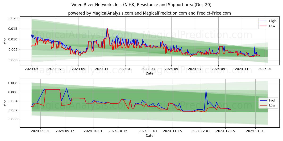  Video River Networks Inc. (NIHK) Support and Resistance area (19 Dec) 