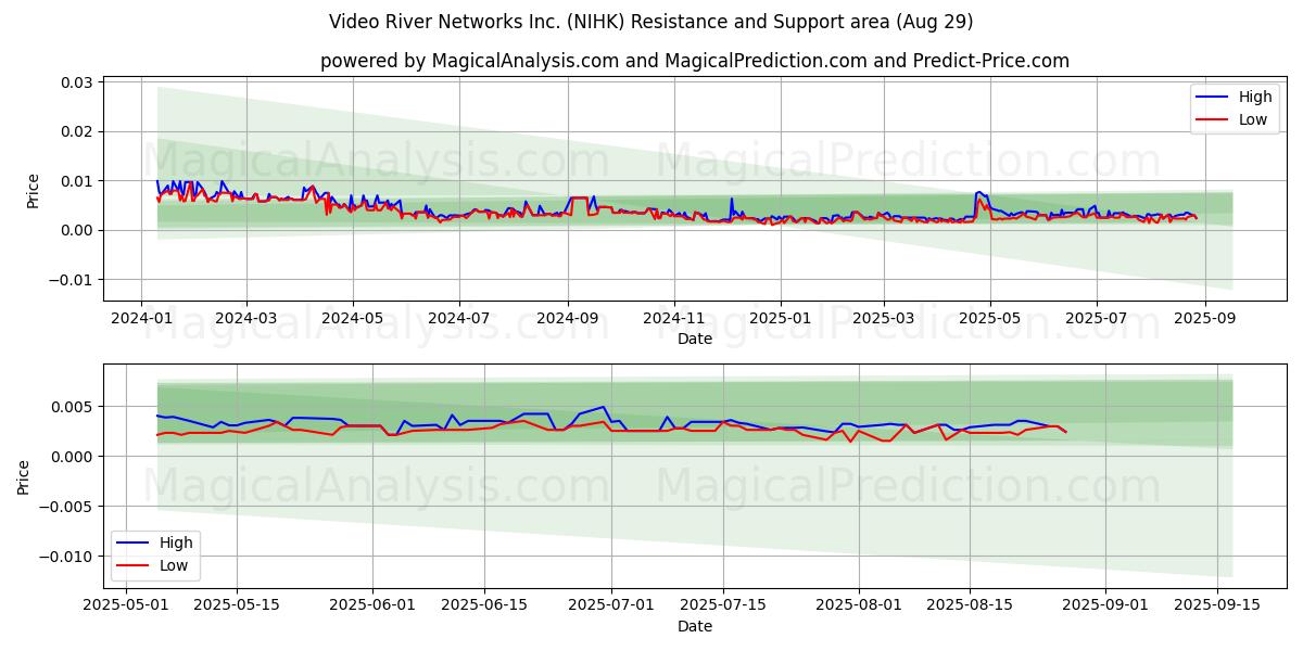 Video River Networks Inc. (NIHK) Support and Resistance area (28 Aug) Video River Networks Inc. (NIHK) Support and Resistance area (28 Aug)