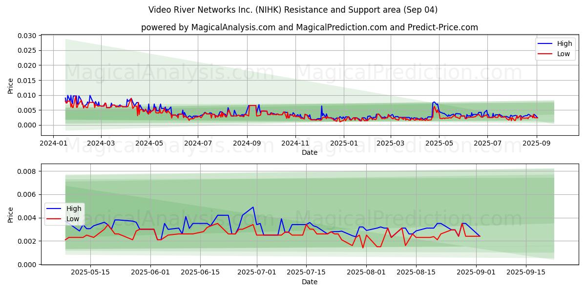  Video River Networks Inc. (NIHK) Support and Resistance area (29 Aug) 