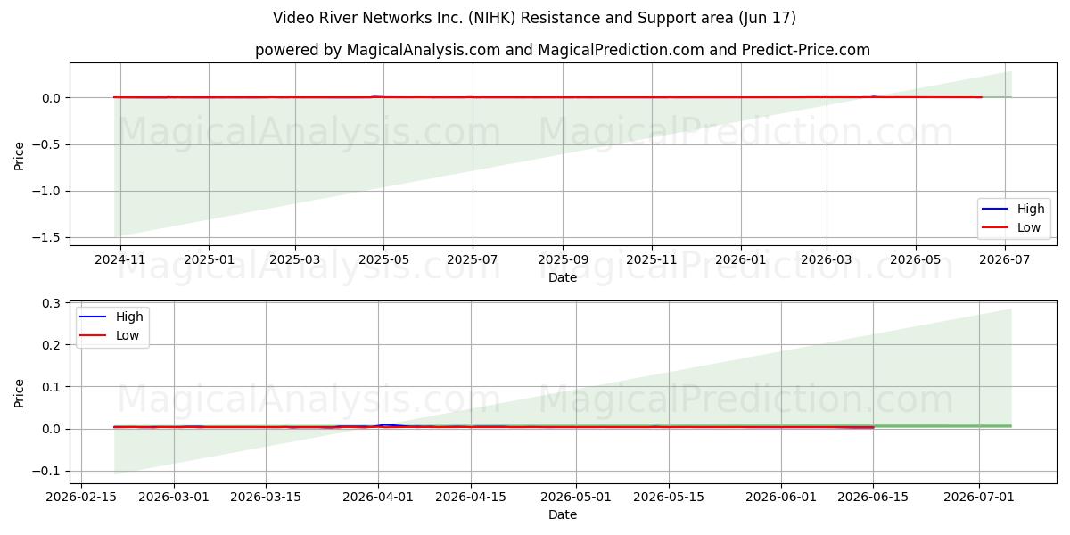  Video River Networks Inc. (NIHK) Support and Resistance area (04 Jun) 
