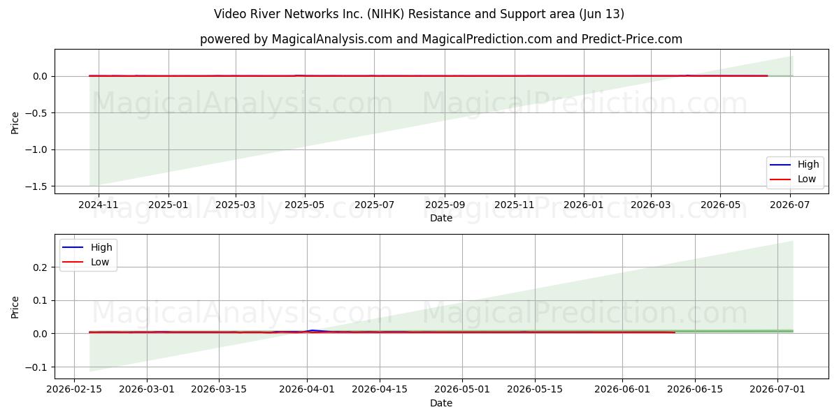  Video River Networks Inc. (NIHK) Support and Resistance area (08 Jun) 