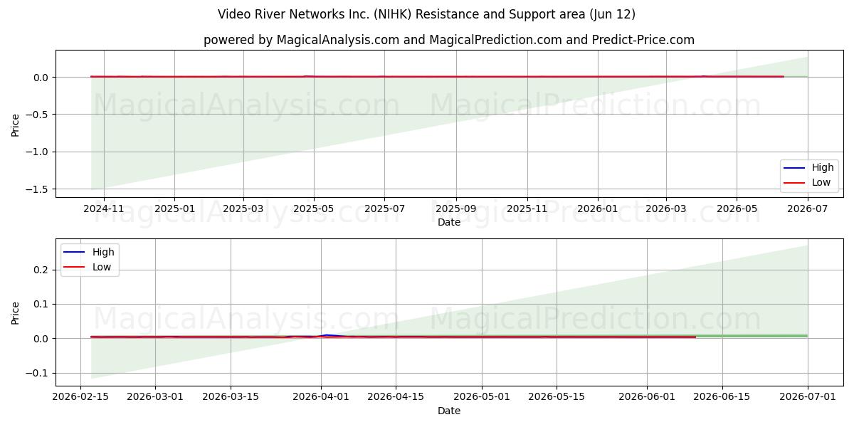  Video River Networks Inc. (NIHK) Support and Resistance area (11 Jun) 