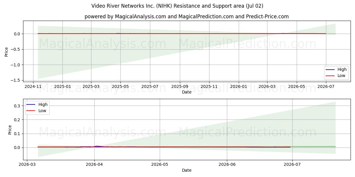  Video River Networks Inc. (NIHK) Support and Resistance area (01 Jul) 