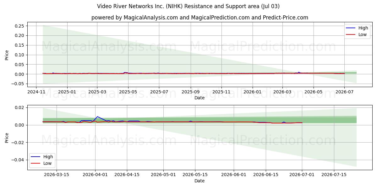  Video River Networks Inc. (NIHK) Support and Resistance area (02 Jul) 