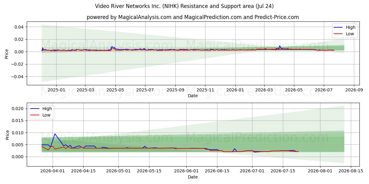  Video River Networks Inc. (NIHK) Support and Resistance area (23 Jul) 