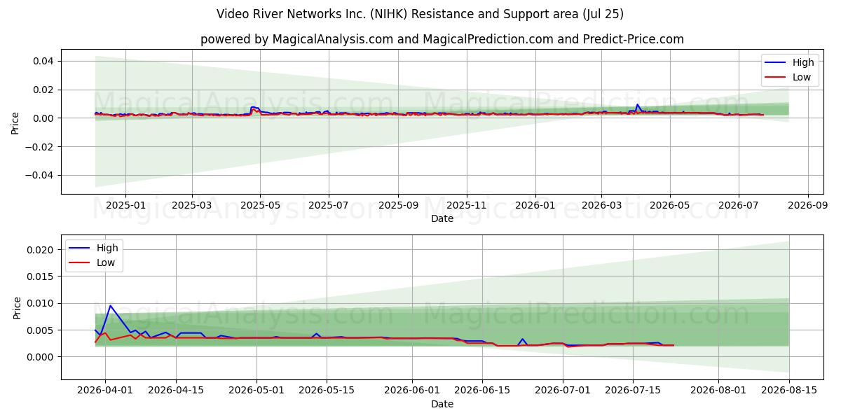  Video River Networks Inc. (NIHK) Support and Resistance area (24 Jul) 