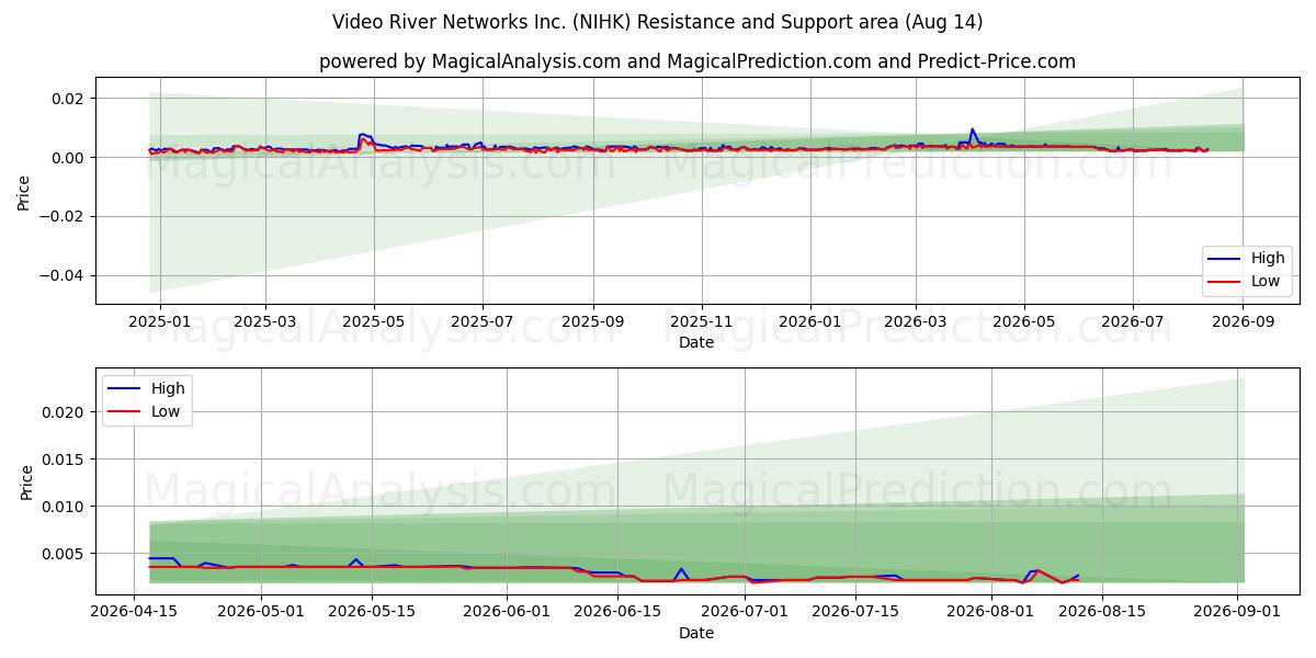 Video River Networks Inc. (NIHK) Support and Resistance area (13 Aug) 