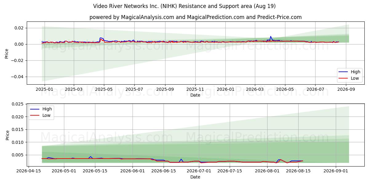  Video River Networks Inc. (NIHK) Support and Resistance area (14 Aug) 