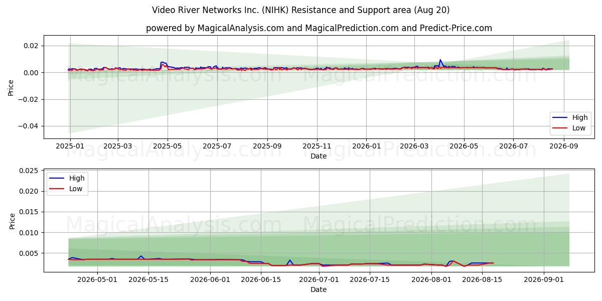  Video River Networks Inc. (NIHK) Support and Resistance area (18 Aug) 