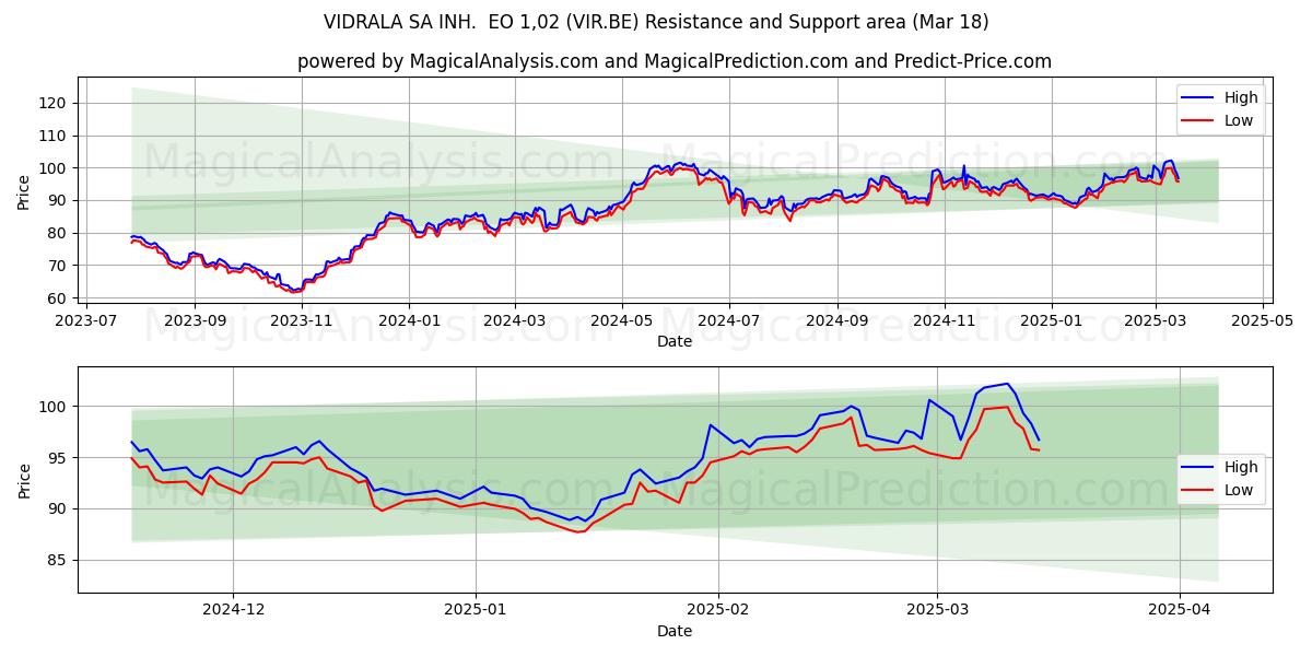  VIDRALA SA INH.  EO 1,02 (VIR.BE) Support and Resistance area (18 Mar) 