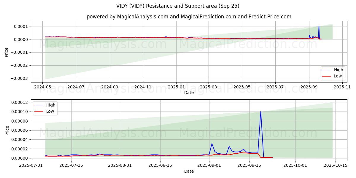  فيدي (VIDY) Support and Resistance area (24 Sep) 