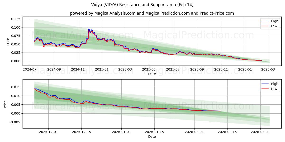  Vidya (VIDYA) Support and Resistance area (13 Feb) 