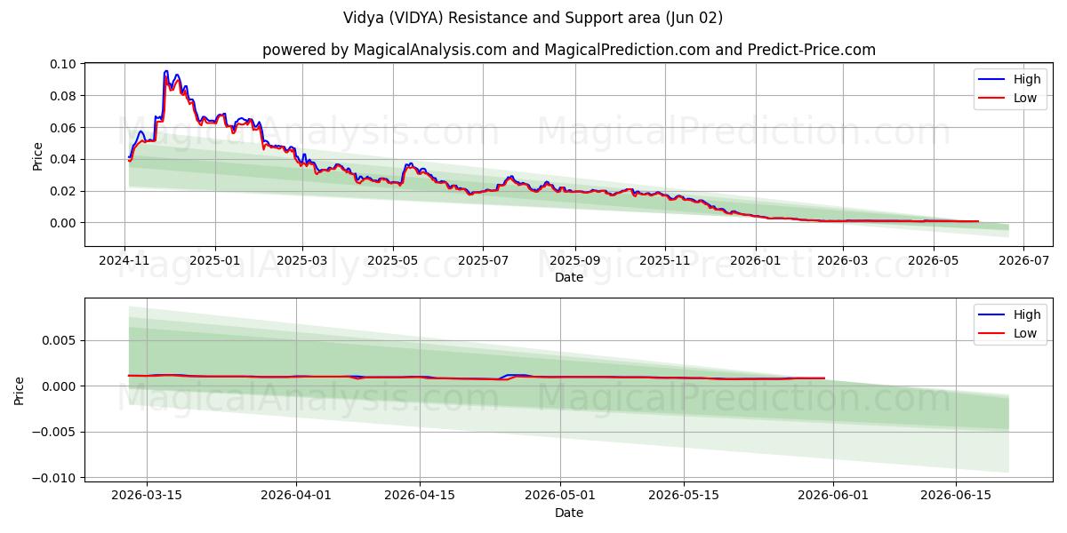  vidya (VIDYA) Support and Resistance area (01 Jun) 