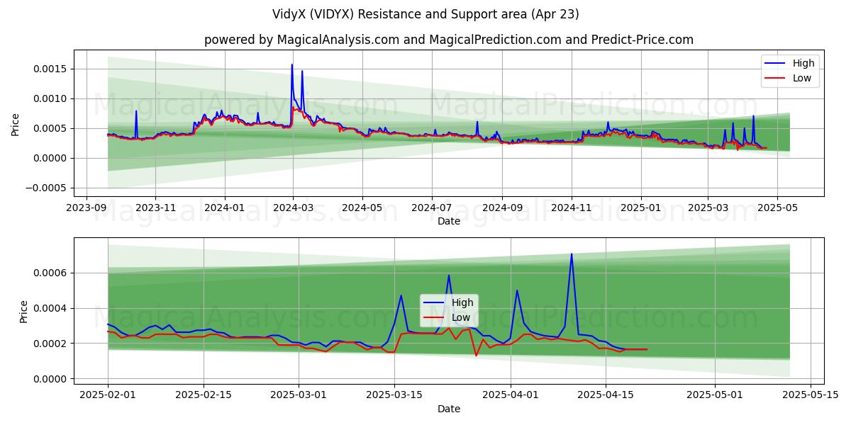  VidyX (VIDYX) Support and Resistance area (23 Apr) 