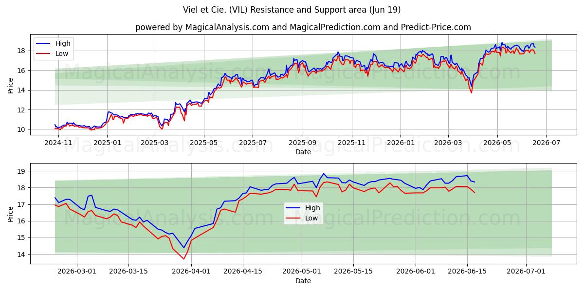  Viel et Cie. (VIL) Support and Resistance area (18 Jun) 