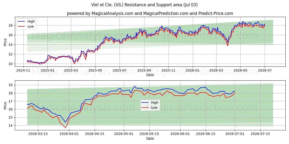  Viel et Cie. (VIL) Support and Resistance area (02 Jul) 