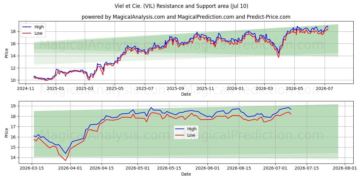  Viel et Cie. (VIL) Support and Resistance area (09 Jul) 