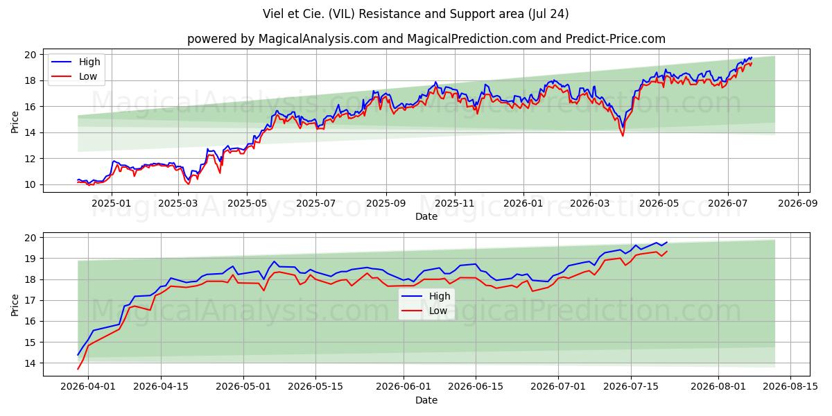  Viel et Cie. (VIL) Support and Resistance area (23 Jul) 
