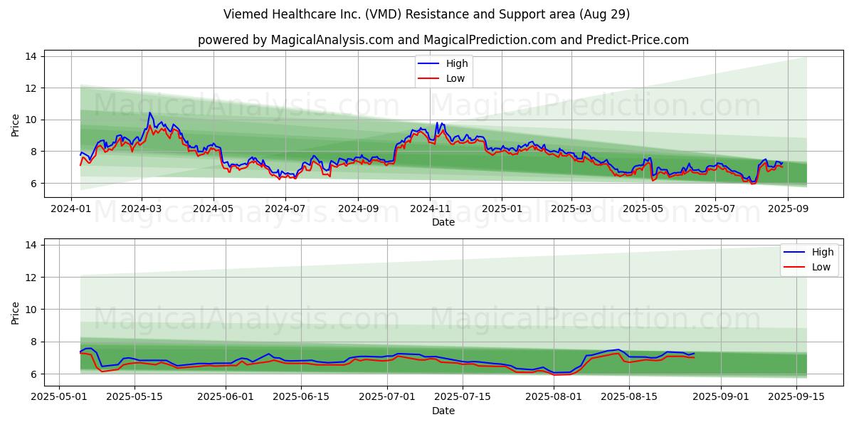 Viemed Healthcare Inc. (VMD) Support and Resistance area (28 Aug) Viemed Healthcare Inc. (VMD) Support and Resistance area (28 Aug)