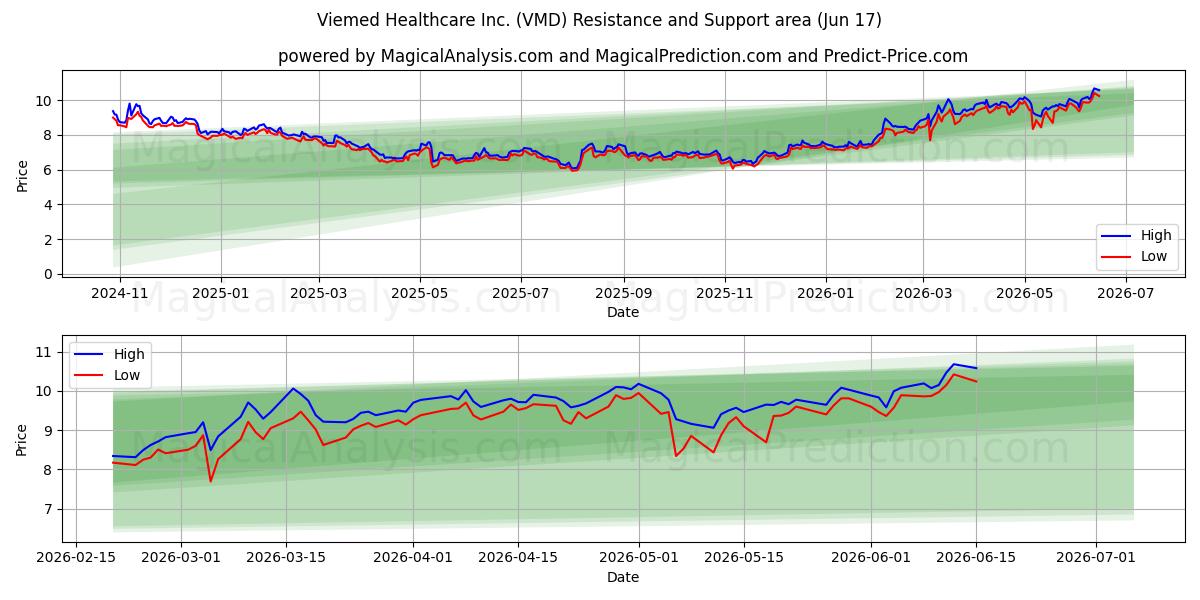  Viemed Healthcare Inc. (VMD) Support and Resistance area (10 Jun) 