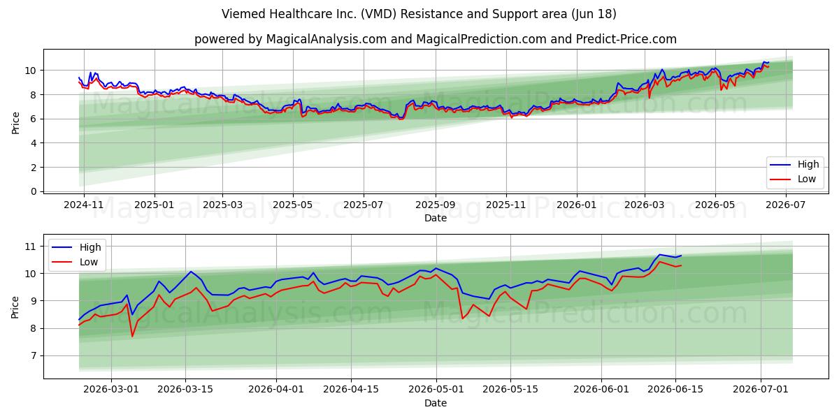  Viemed Healthcare Inc. (VMD) Support and Resistance area (17 Jun) 