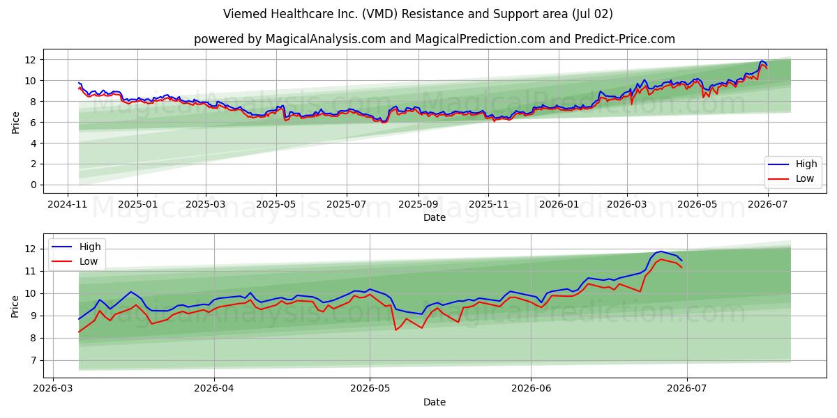  Viemed Healthcare Inc. (VMD) Support and Resistance area (01 Jul) 