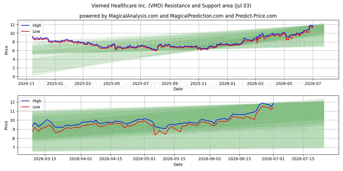  Viemed Healthcare Inc. (VMD) Support and Resistance area (02 Jul) 