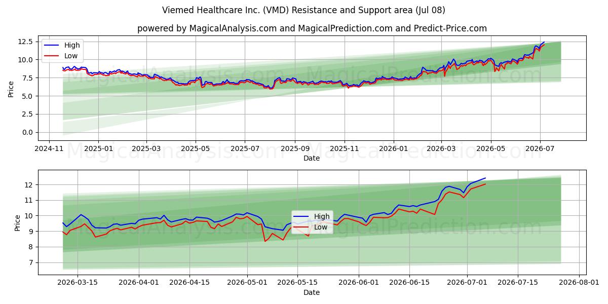  Viemed Healthcare Inc. (VMD) Support and Resistance area (07 Jul) 