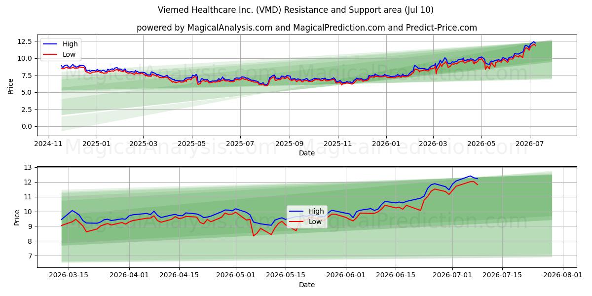  Viemed Healthcare Inc. (VMD) Support and Resistance area (09 Jul) 