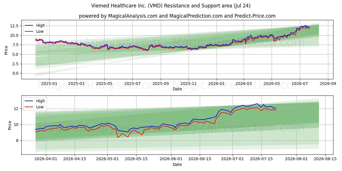  Viemed Healthcare Inc. (VMD) Support and Resistance area (23 Jul) 