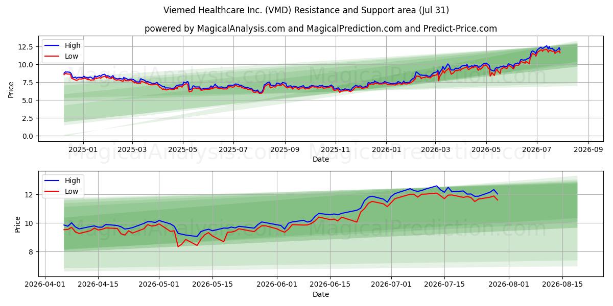  Viemed Healthcare Inc. (VMD) Support and Resistance area (30 Jul) 