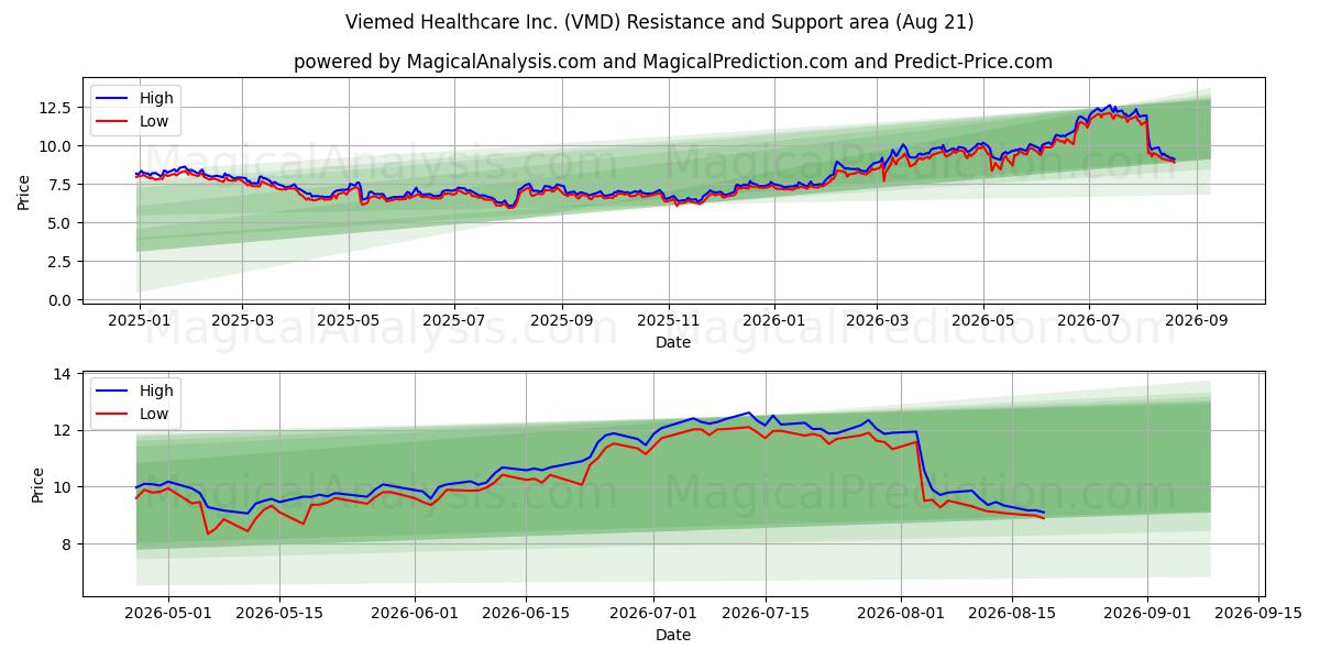  Viemed Healthcare Inc. (VMD) Support and Resistance area (20 Aug) 
