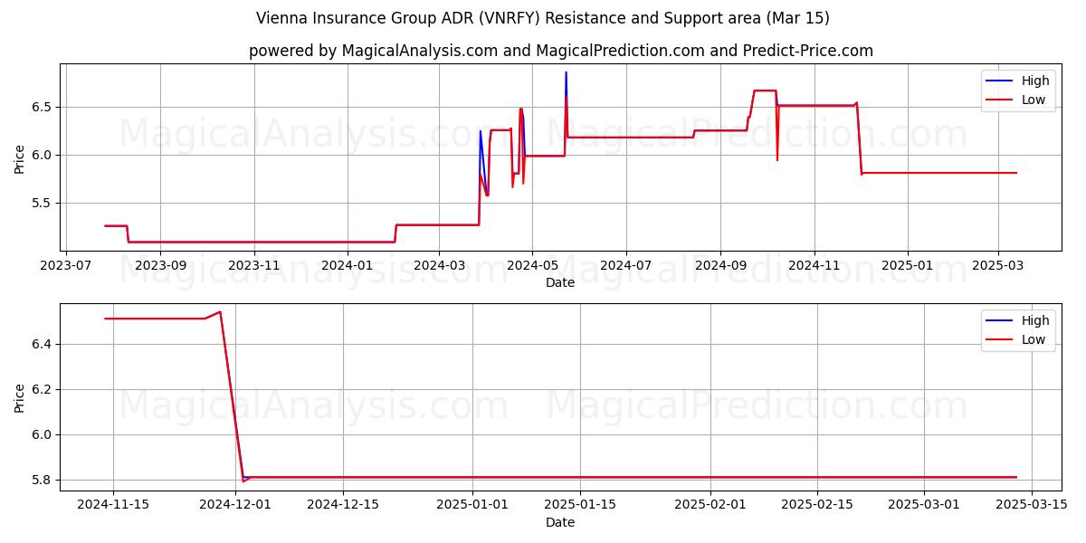  Vienna Insurance Group ADR (VNRFY) Support and Resistance area (15 Mar) 