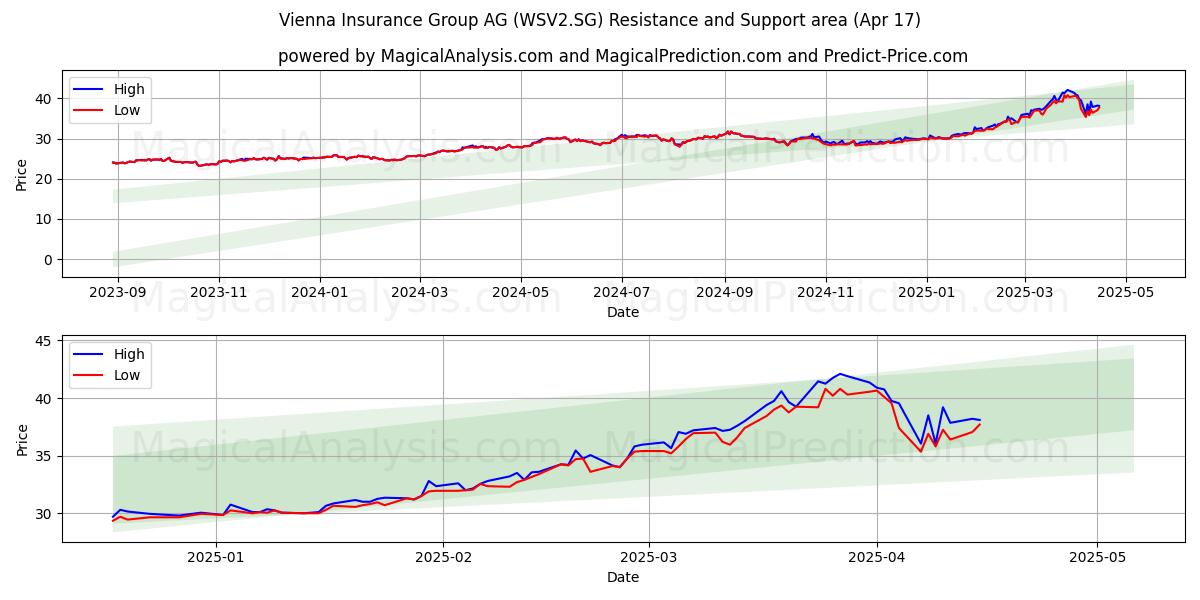  Vienna Insurance Group AG (WSV2.SG) Support and Resistance area (17 Apr) 