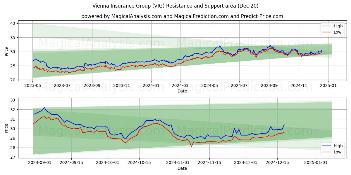  Vienna Insurance Group (VIG) Support and Resistance area (20 Dec) 