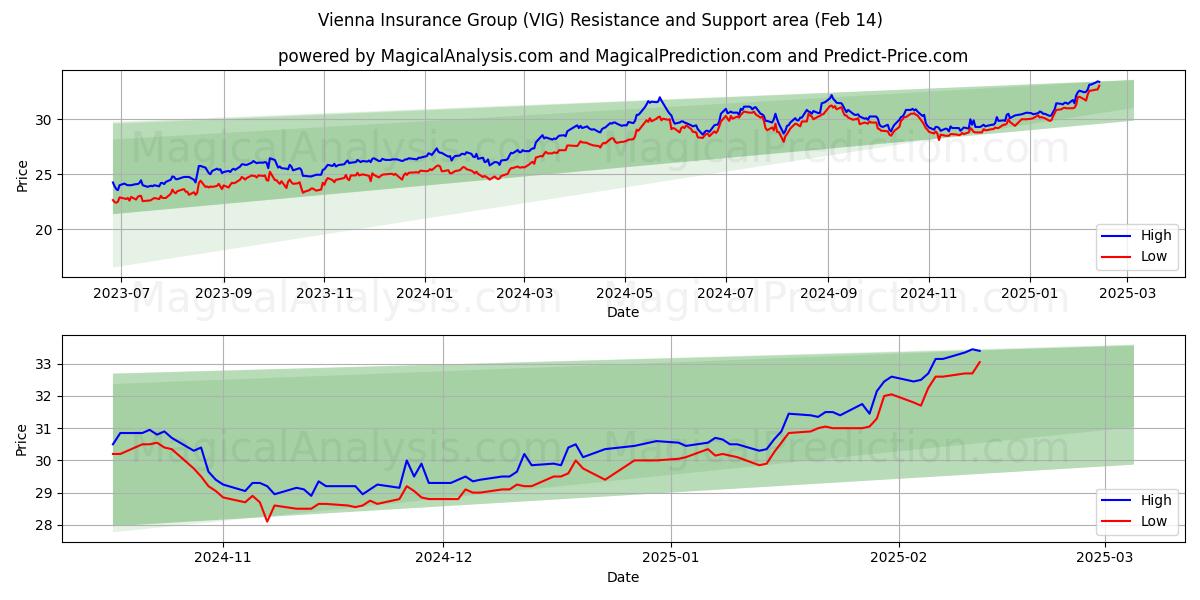  Vienna Insurance Group (VIG) Support and Resistance area (04 Feb) 